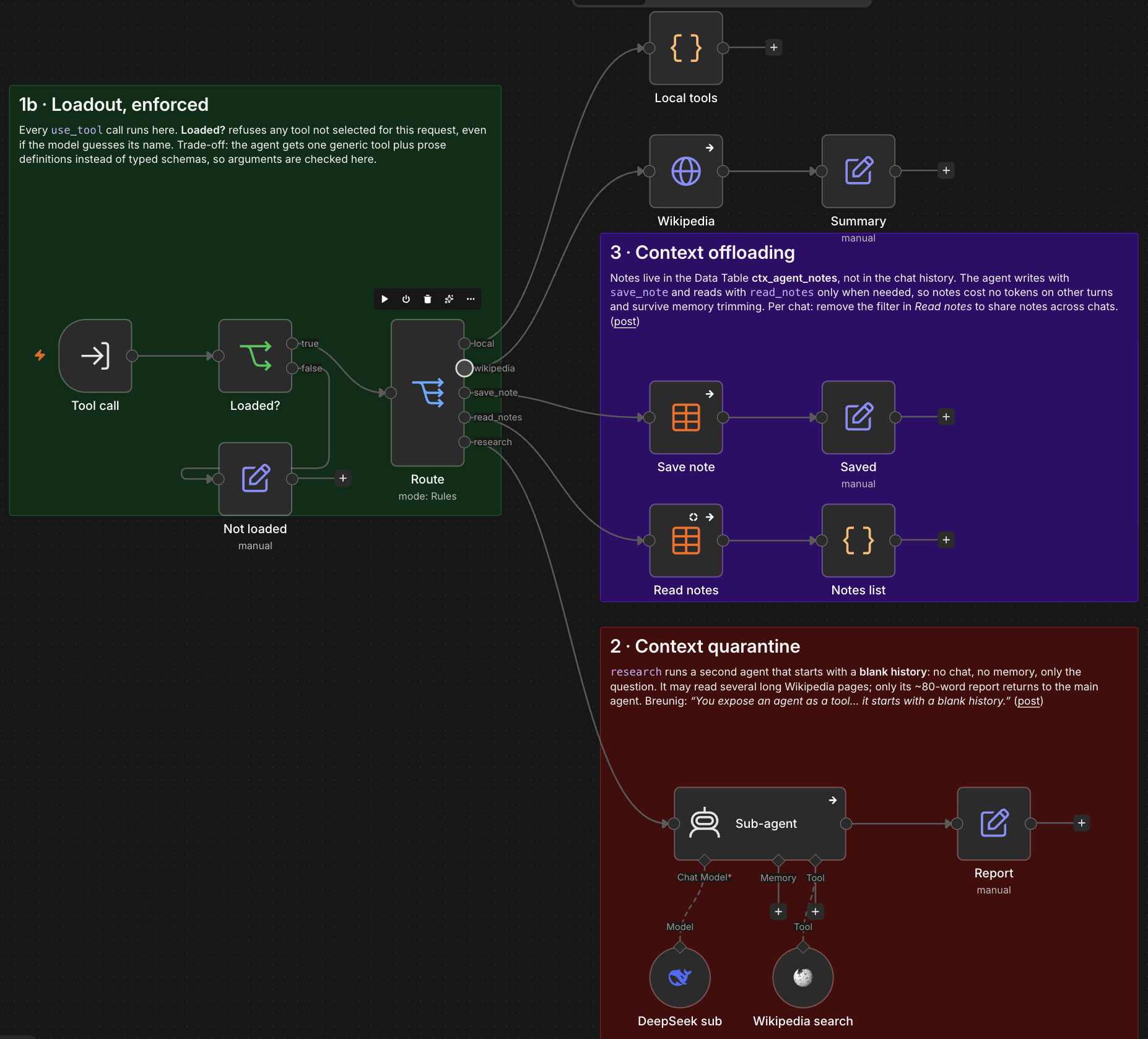 Part of the context-managed agent workflow in n8n: a Loadout, enforced group where a Tool call trigger passes through a Loaded? check and a Route switch to local tools, Wikipedia, save_note, read_notes and research; a Context offloading group with Save note and Read notes Data Table nodes; and a Context quarantine group where a Sub-agent with its own DeepSeek model and Wikipedia search tool returns only a short Report.