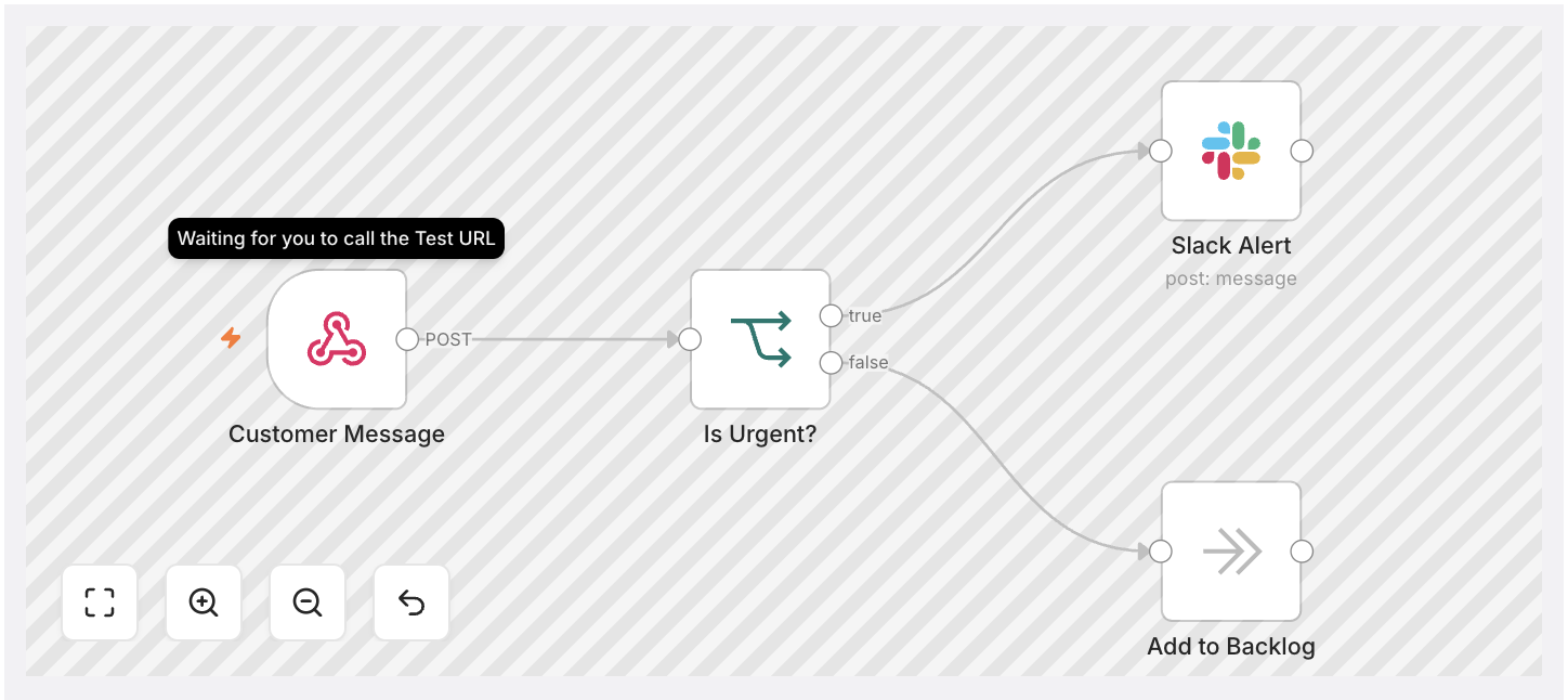 n8n workflow showing a Customer Message webhook node routing through an Is Urgent IF condition — true branch sends a Slack Alert to #alerts, false branch goes to Add to Backlog