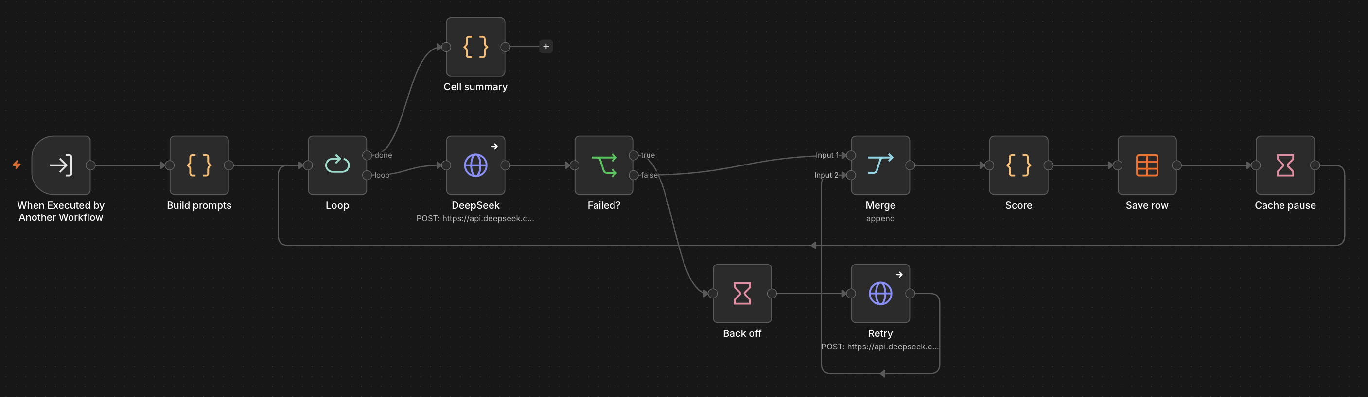 The inner loop of the instruction-drift benchmark in n8n: a sub-workflow trigger, Build prompts, Loop, a DeepSeek HTTP request, a Failed? check with Back off and Retry, Merge, Score, Save row to a Data Table, Cache pause, and a Cell summary on the loop's done branch.