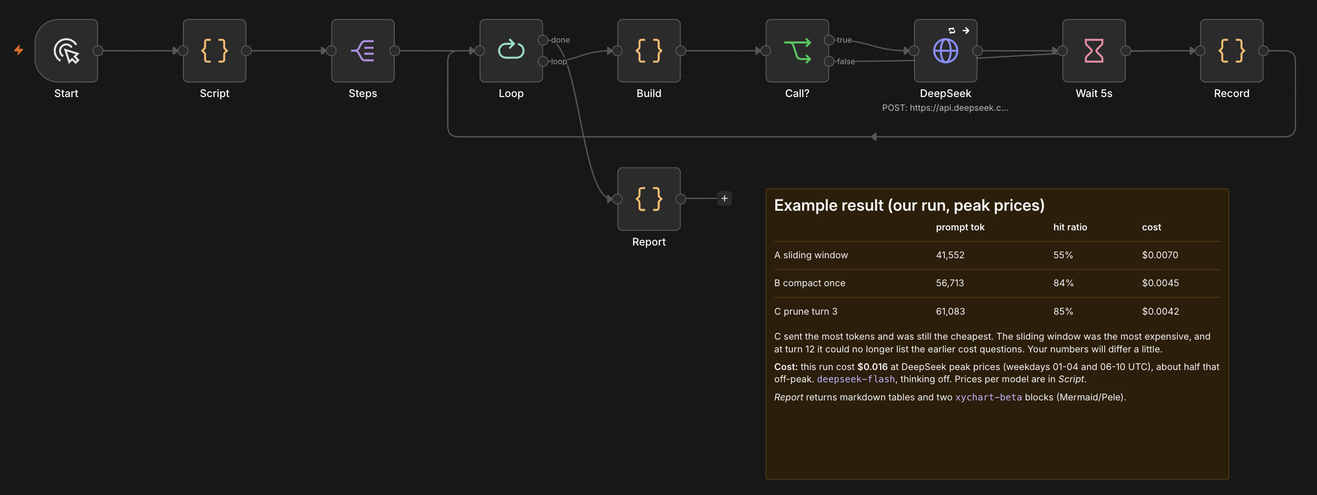 The memory-strategy workflow in n8n: Start, Script, Steps, Loop, Build, Call?, a DeepSeek HTTP request, Wait 5s, Record, and a Report node, with a sticky note showing the example result: sliding window 55% cache hits at $0.0070, compact once 84% at $0.0045, prune turn 3 85% at $0.0042.