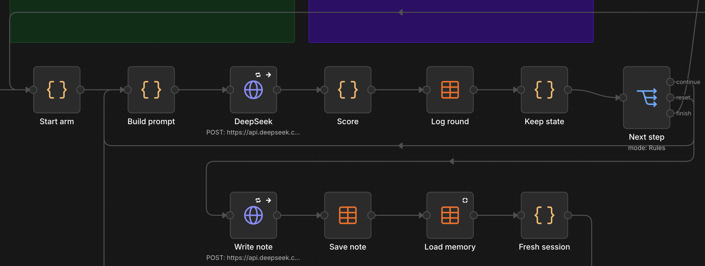 The reset-with-handoff workflow in n8n: a round loop of Start arm, Build prompt, DeepSeek, Score, Log round, Keep state and a Next step switch with continue, reset and finish outputs; the reset branch runs Write note, Save note, Load memory and Fresh session before rejoining the loop.